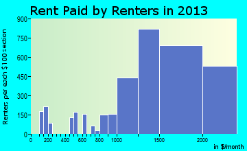 Lake Forest rent paid by renters for apartments graph
