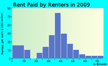 West Texas rent paid by renters for apartments graph