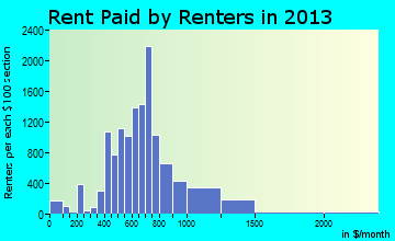 Albany rent paid by renters for apartments graph