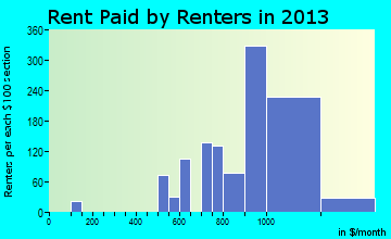 Lake Los Angeles rent paid by renters for apartments graph