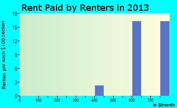 Nehalem rent paid by renters for apartments graph