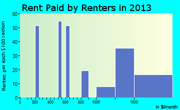Lake Nacimiento rent paid by renters for apartments graph
