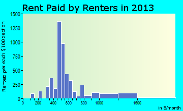 Monmouth rent paid by renters for apartments graph
