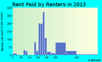 Molalla rent paid by renters for apartments graph