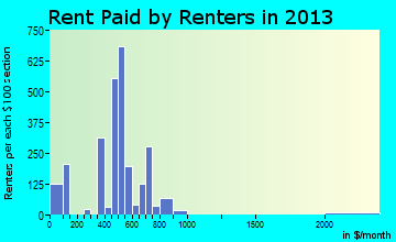 Milton-Freewater rent paid by renters for apartments graph