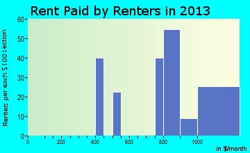 Lake of the Woods rent paid by renters for apartments graph