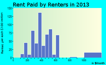 Nyssa rent paid by renters for apartments graph