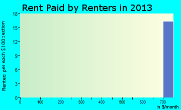 Pacific City rent paid by renters for apartments graph