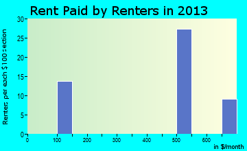 Pine Hollow rent paid by renters for apartments graph