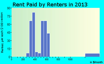 Prairie City rent paid by renters for apartments graph