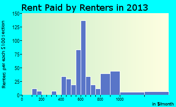 Rainier rent paid by renters for apartments graph