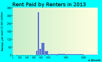 Redwood rent paid by renters for apartments graph