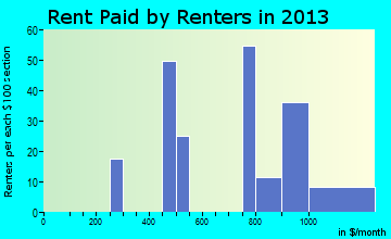 Rose Lodge rent paid by renters for apartments graph