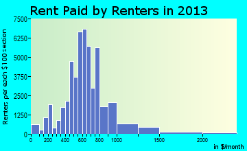 Salem rent paid by renters for apartments graph