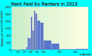 Tigard rent paid by renters for apartments graph
