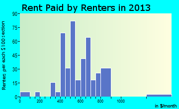 Union rent paid by renters for apartments graph