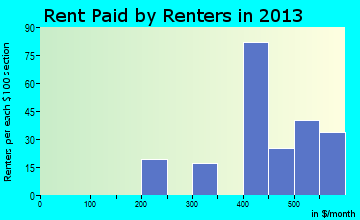 Wallowa rent paid by renters for apartments graph