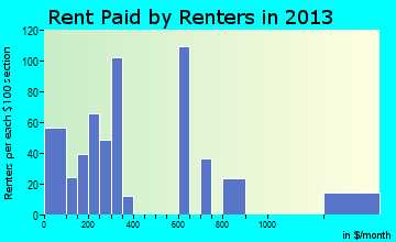 Warm Springs rent paid by renters for apartments graph