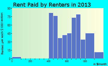 Willamina rent paid by renters for apartments graph