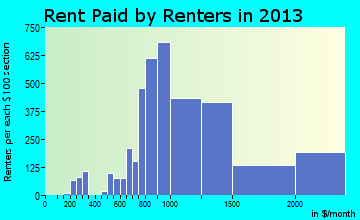 Lake Oswego rent paid by renters for apartments graph