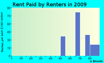 Labish Village rent paid by renters for apartments graph