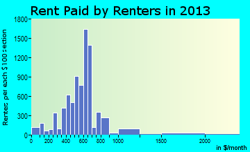 Klamath Falls rent paid by renters for apartments graph