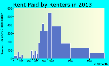 La Presa rent paid by renters for apartments graph