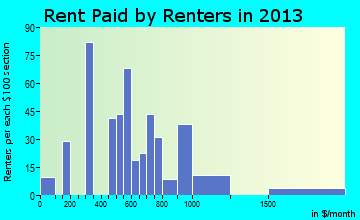 Jefferson rent paid by renters for apartments graph