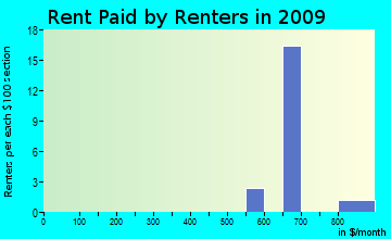 Imbler rent paid by renters for apartments graph