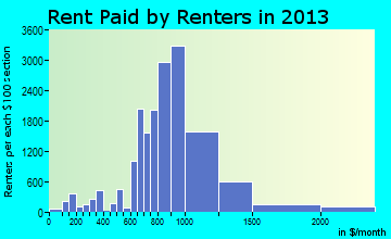 Hillsboro rent paid by renters for apartments graph