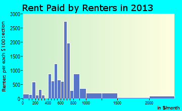 Grants Pass rent paid by renters for apartments graph