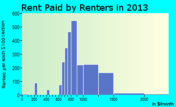 La Riviera rent paid by renters for apartments graph