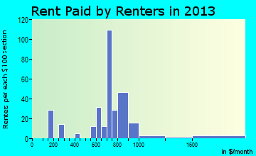 Durham rent paid by renters for apartments graph