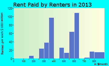 Drain rent paid by renters for apartments graph
