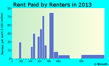 Depoe Bay rent paid by renters for apartments graph