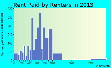 Cottage Grove rent paid by renters for apartments graph