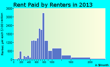 Corvallis rent paid by renters for apartments graph