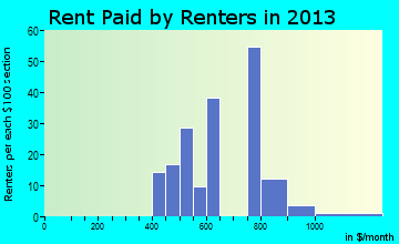 Coburg rent paid by renters for apartments graph