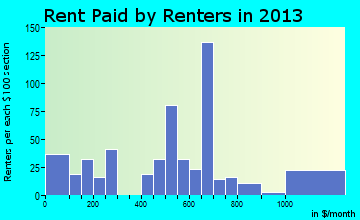 Cave Junction rent paid by renters for apartments graph