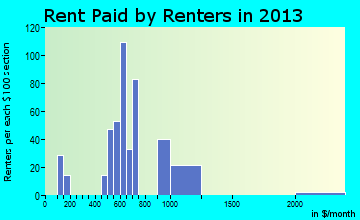 Cannon Beach rent paid by renters for apartments graph