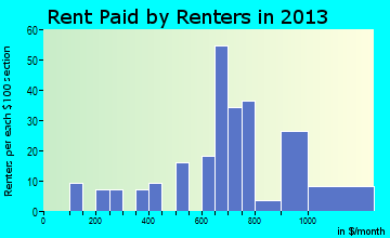 Brownsville rent paid by renters for apartments graph
