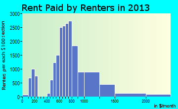 Bend rent paid by renters for apartments graph