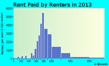 Beaverton rent paid by renters for apartments graph