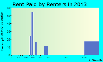 Lebec rent paid by renters for apartments graph