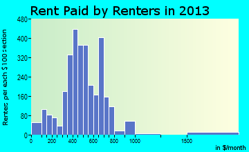 Baker City rent paid by renters for apartments graph