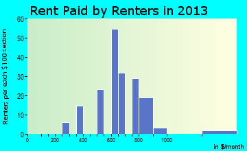 Athena rent paid by renters for apartments graph