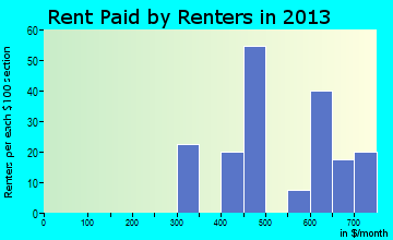 Arlington rent paid by renters for apartments graph