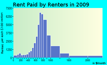 Northwest Clackamas rent paid by renters for apartments graph