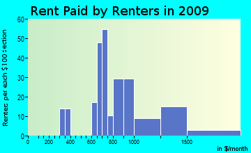 Redland rent paid by renters for apartments graph