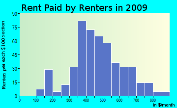 Williams rent paid by renters for apartments graph